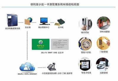 DELIFU小區一卡通管理系統 集成服務，便捷高效