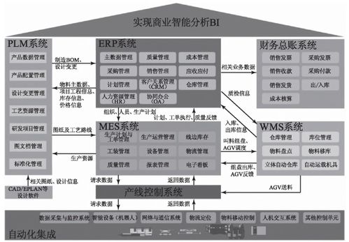 智能工廠信息化總體架構(gòu)與計(jì)算機(jī)系統(tǒng)服務(wù)